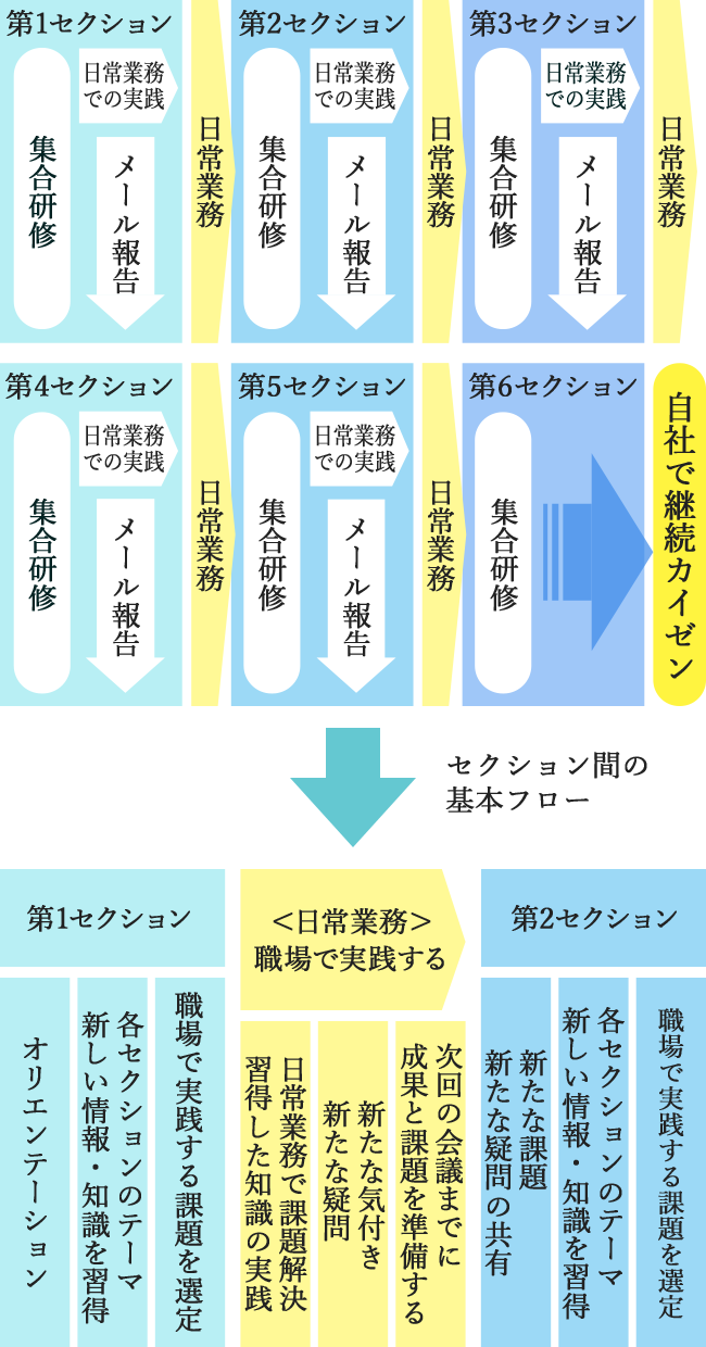 アクション・ラーニング（企業内研修）｜人と仕事研究所