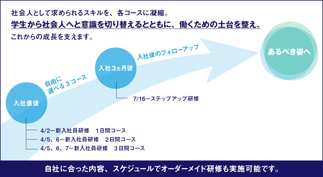 新宿 新橋 横浜 オンライン開催の21年 新入社員育成プログラム 人と仕事研究所