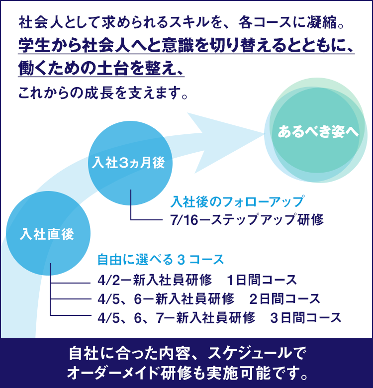 新宿 新橋 横浜 オンライン開催の21年 新入社員育成プログラム 人と仕事研究所